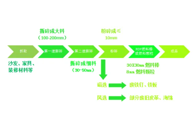 城市固廢大件垃圾何去何從？破碎分選生產(chǎn)線開啟資源再生新“視”界