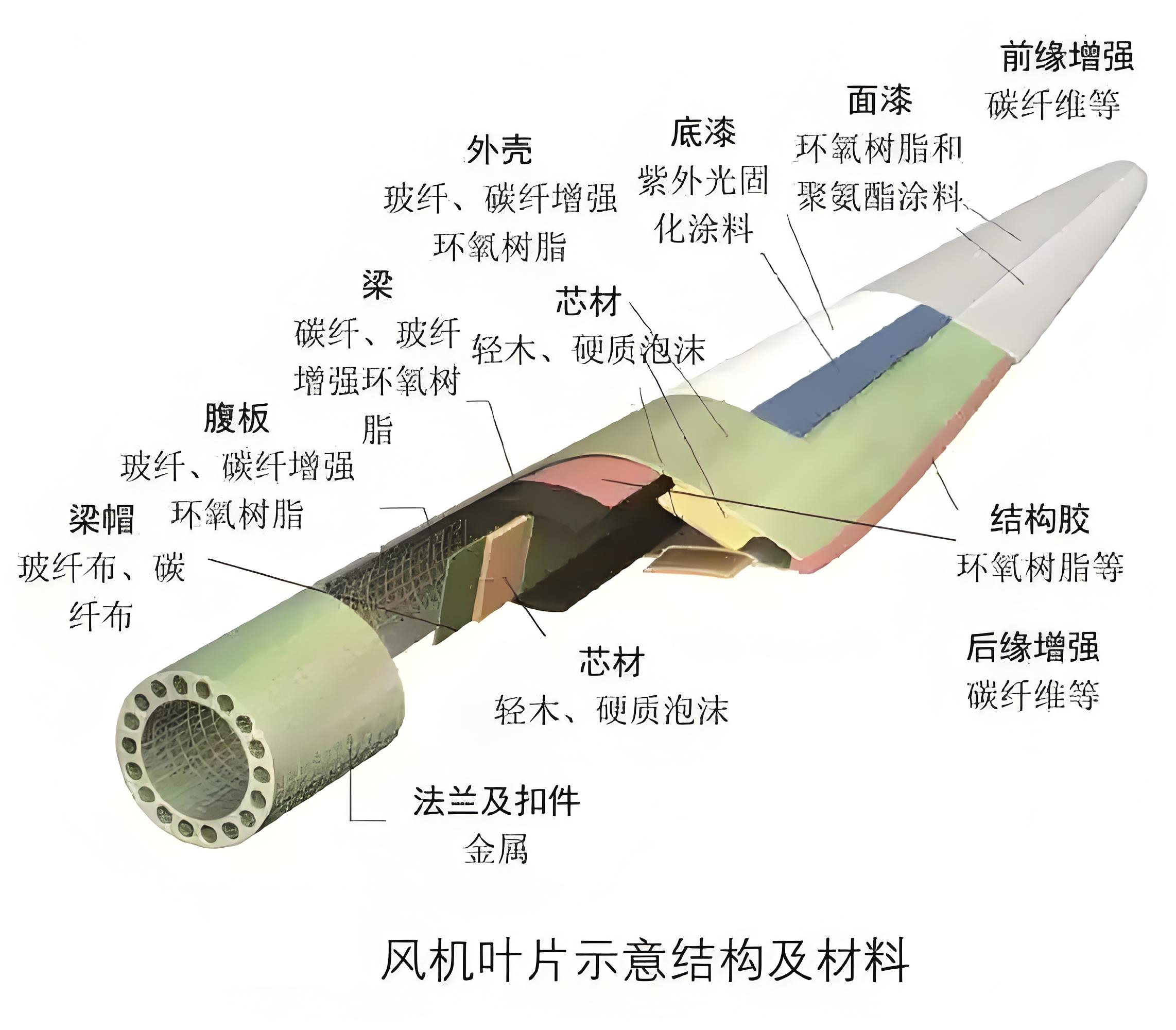 退役風電葉片材料結構及材料.jpg